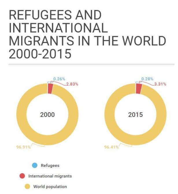 world-refugees-and-international-migrants-2000-2015